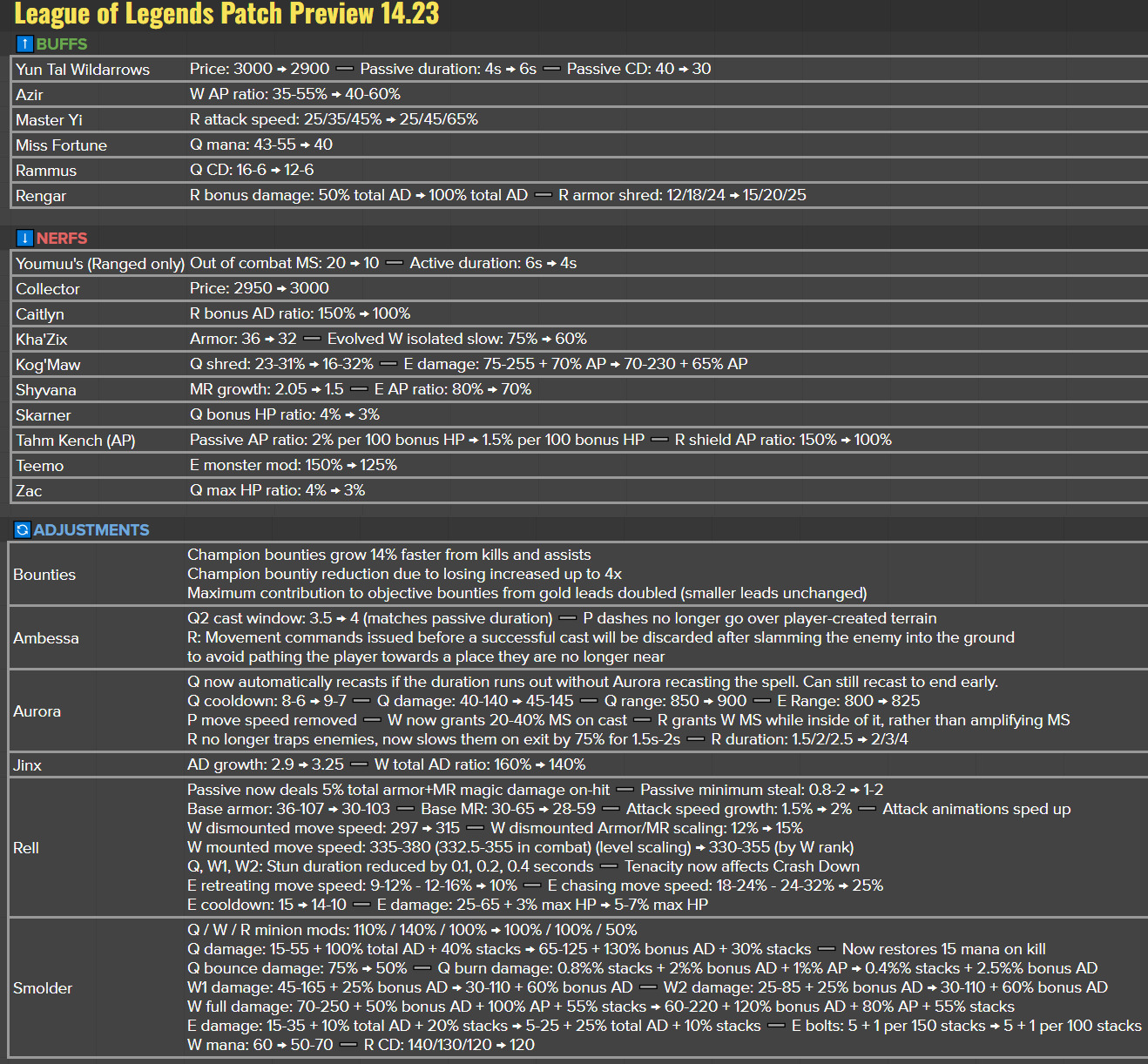 League Of Legends Patch Full Preview Smolder Jinx Rell Changes