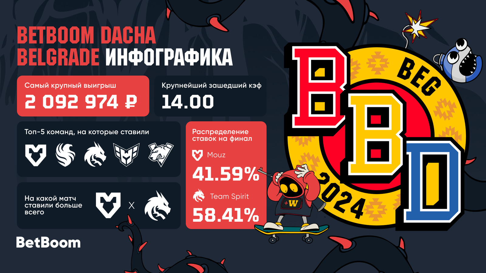 Клиент BetBoom выиграл больше 2 миллионов рублей на BetBoom Dacha