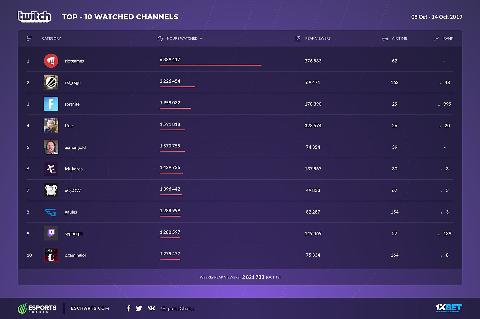 Ndbx rc. Riot games statistics.