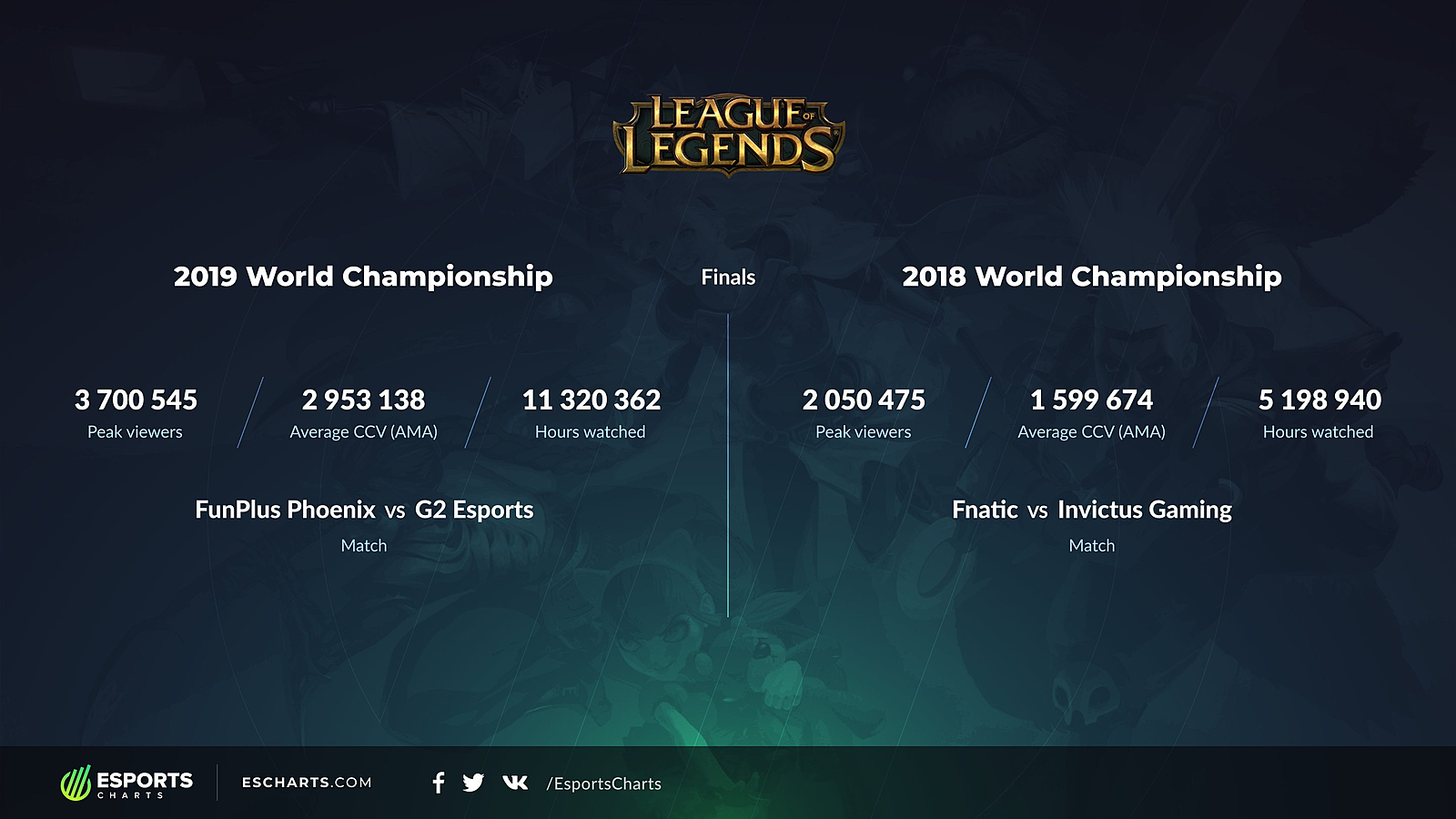 Worlds 2019. The World 2019. Ворлд 2019. Lol 2018 World Championship Invictus Gaming. Код турнира в League of Legends.