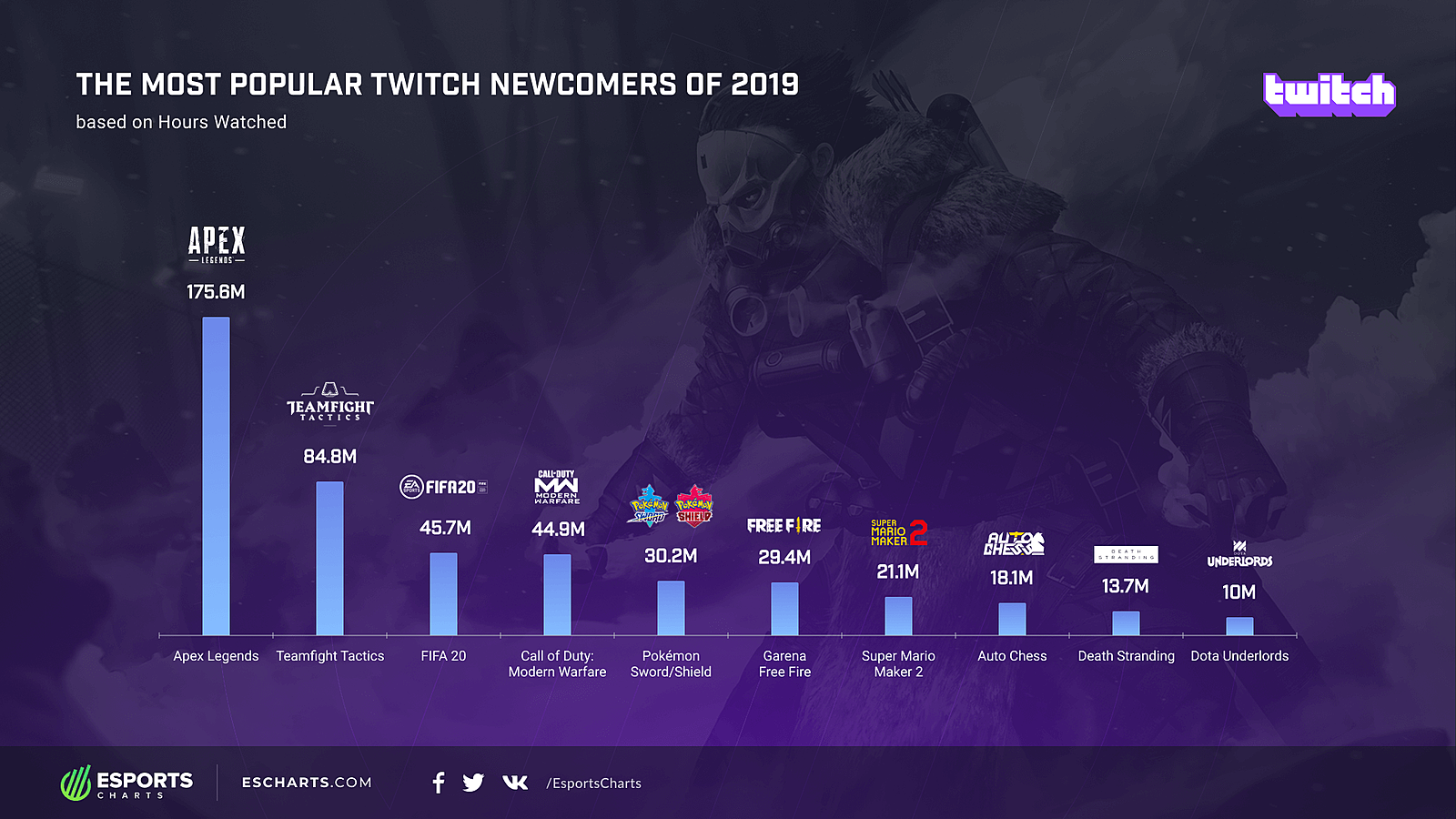 Apex Legends стала самой популярной новинкой на Twitch в 2019 году —  Escorenews