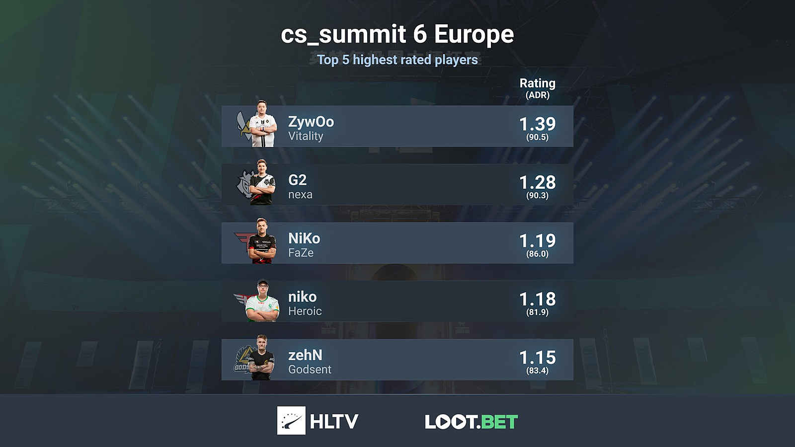 Топ игроков кс2. Summit CS go. Картинка статистики ZYWOO. ZYWOO тильт. ZYWOO рост и вес.