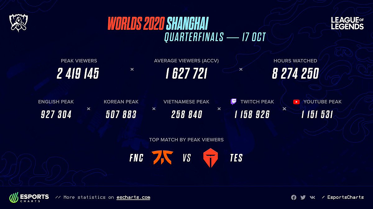 Матч четвертьфинала Worlds 2020 между Fnatic и Top Esports в пике смотрели  больше зрителей, чем гранд-финал The Interantional 2019 — Escorenews