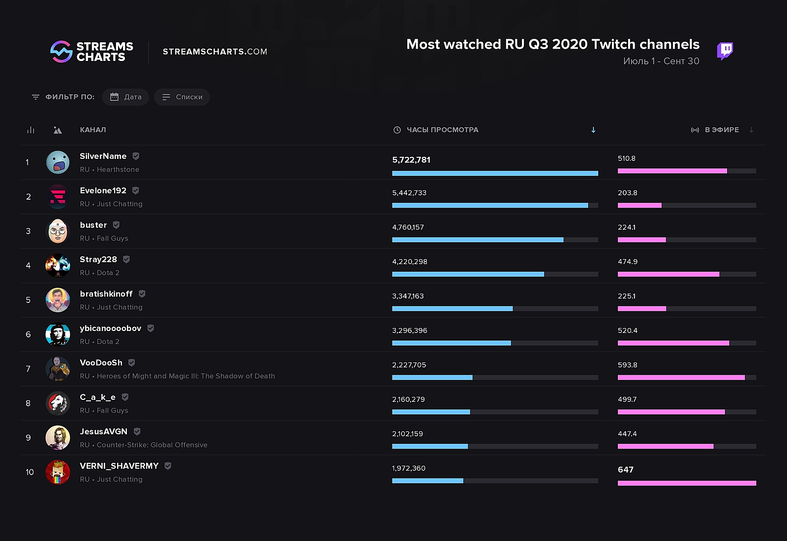 Стриминговые сервисы 2023. Статистика Твича. 1 Место среди русскоязычных стримеров на твиче. Статистика стримов twitch. Топ 10 русских стримеров Твича.