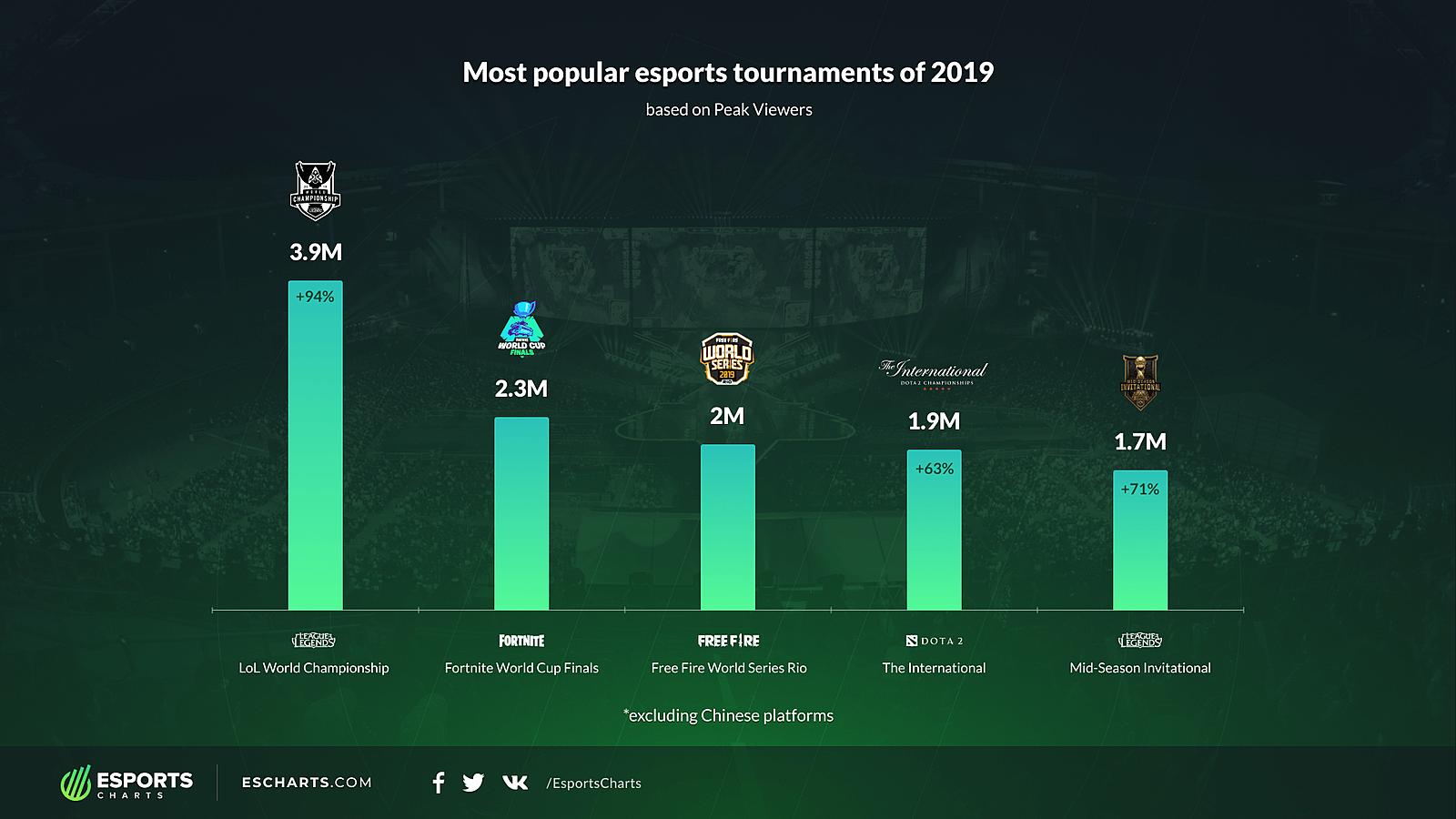 Сколько игроков в мире. Самые популярные киберспортивные игры. Популярные киберспортивные турниры. Популярные мобильные игры 2019. Самые популярные игры в киберспорте.