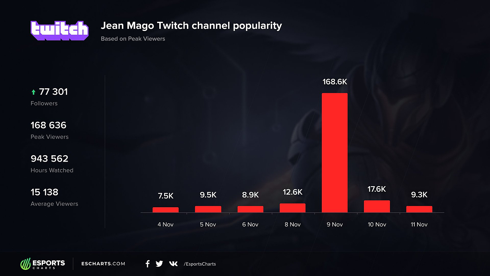 16-летний стример взял топ-1 бразильского сервера LoL — за трансляцией в  пике наблюдали более 168 тысяч зрителей — Escorenews