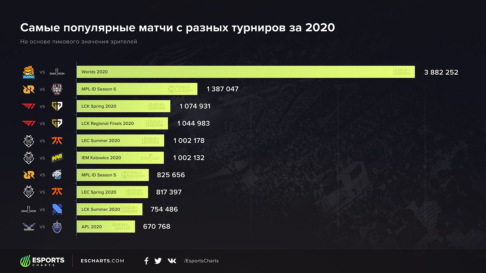 Шесть из десяти самых популярных матчей за 2020 год сыграны в League of  Legends — Escorenews