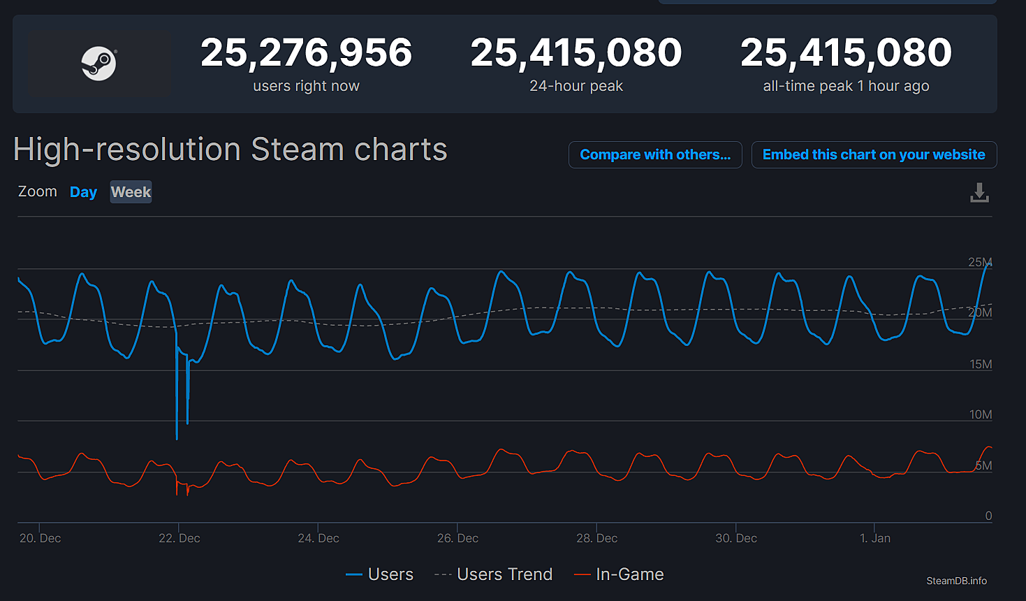 Steam online статистика фото 3