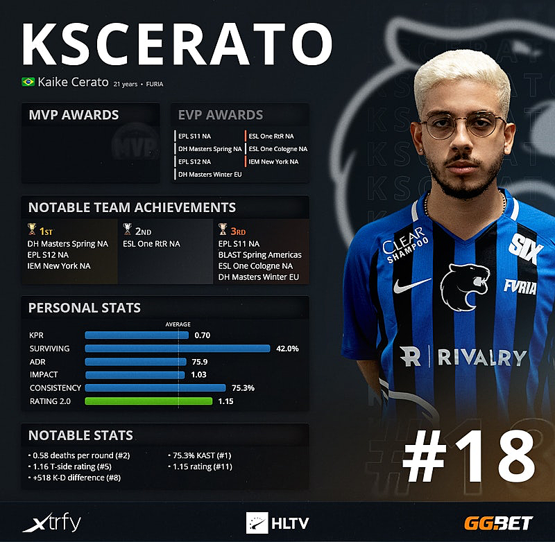 Топ кс го hltv. Kscerato. HLTV Top игроков 2020. Топ хлтв. Топ 1 игрок хлтв 2020.