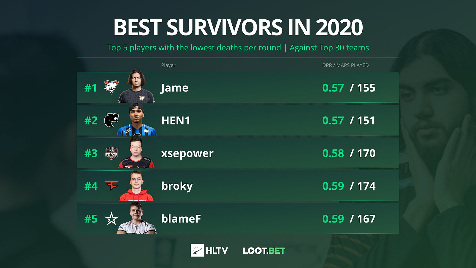 Топ 20 22. HLTV 2020. Top 30 Teams HLTV. 1 Место HLTV 2020. HLTV 2020 Top Players.