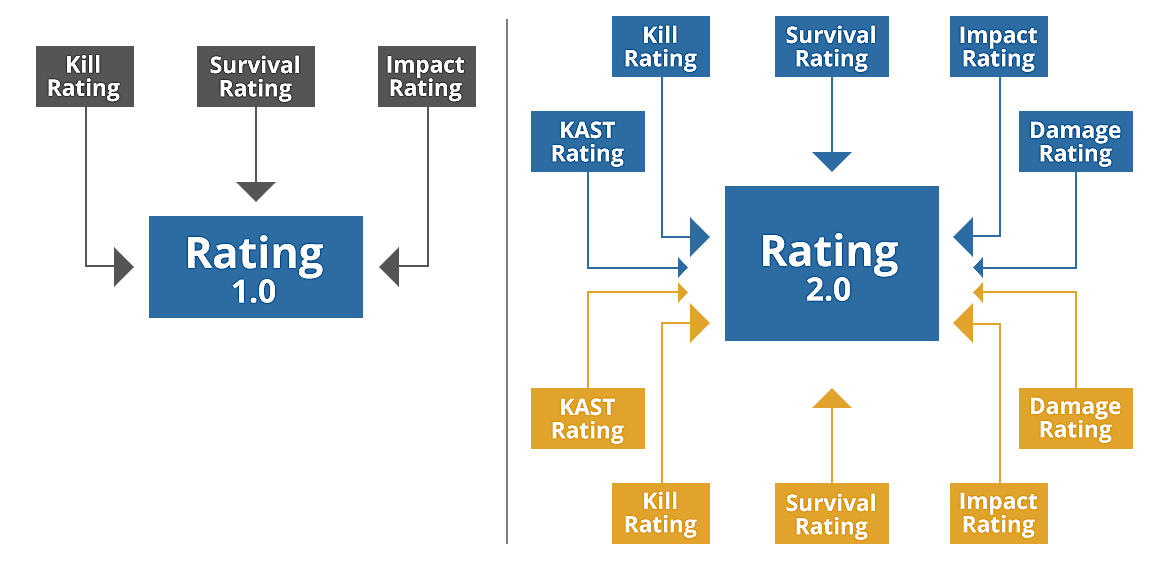 Что такое рейтинг 2.0 в КС го. Rating 2.0. Как считается рейтинг 2.0 в КС. HLTV rating.