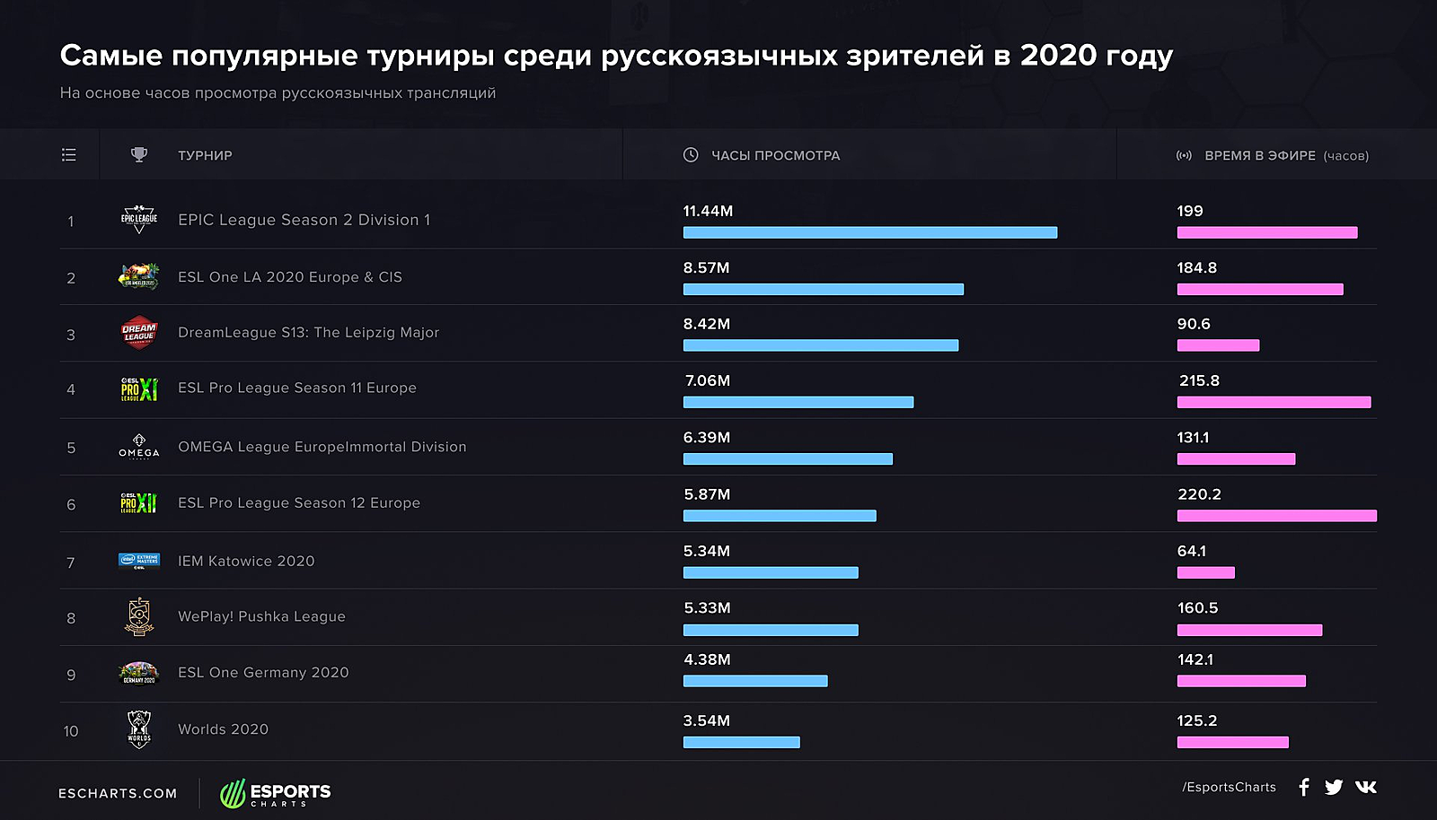Топ 10 самых популярных игр. Популярность киберспорта. Самаеа папуларная игра в 2020 год. Рынок киберспорта 2020. Самые популярные игры в киберспорте