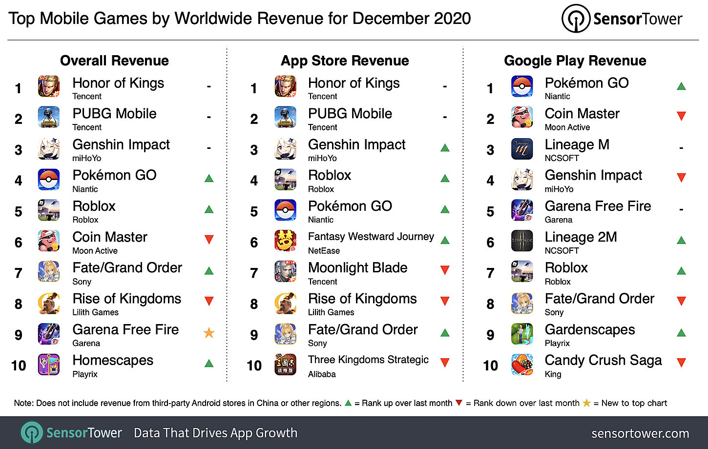 Honor of Kings стала самой прибыльной мобильной игрой в декабре 2020 —  Escorenews