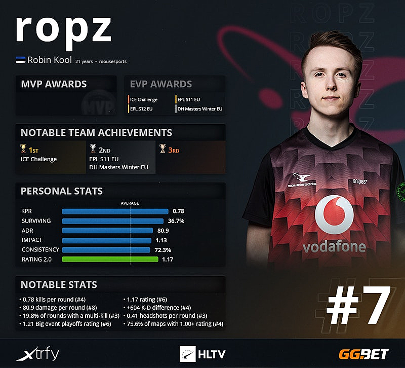 Hltv игроки. Ropz игрок КС го\. HLTV Top игроков 2020. Ропз. Топ игроков КС го 2020.