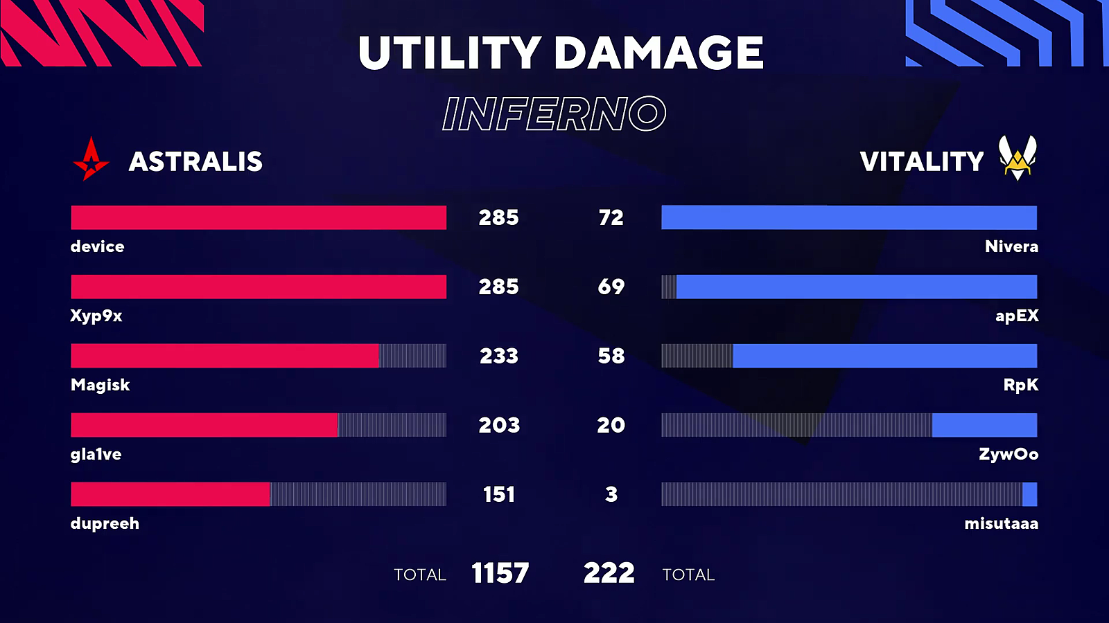 Astralis нанесла более 1100 урона гранатами на одной карте против Vitality  — в сумме это равно 11 фрагам! — Escorenews