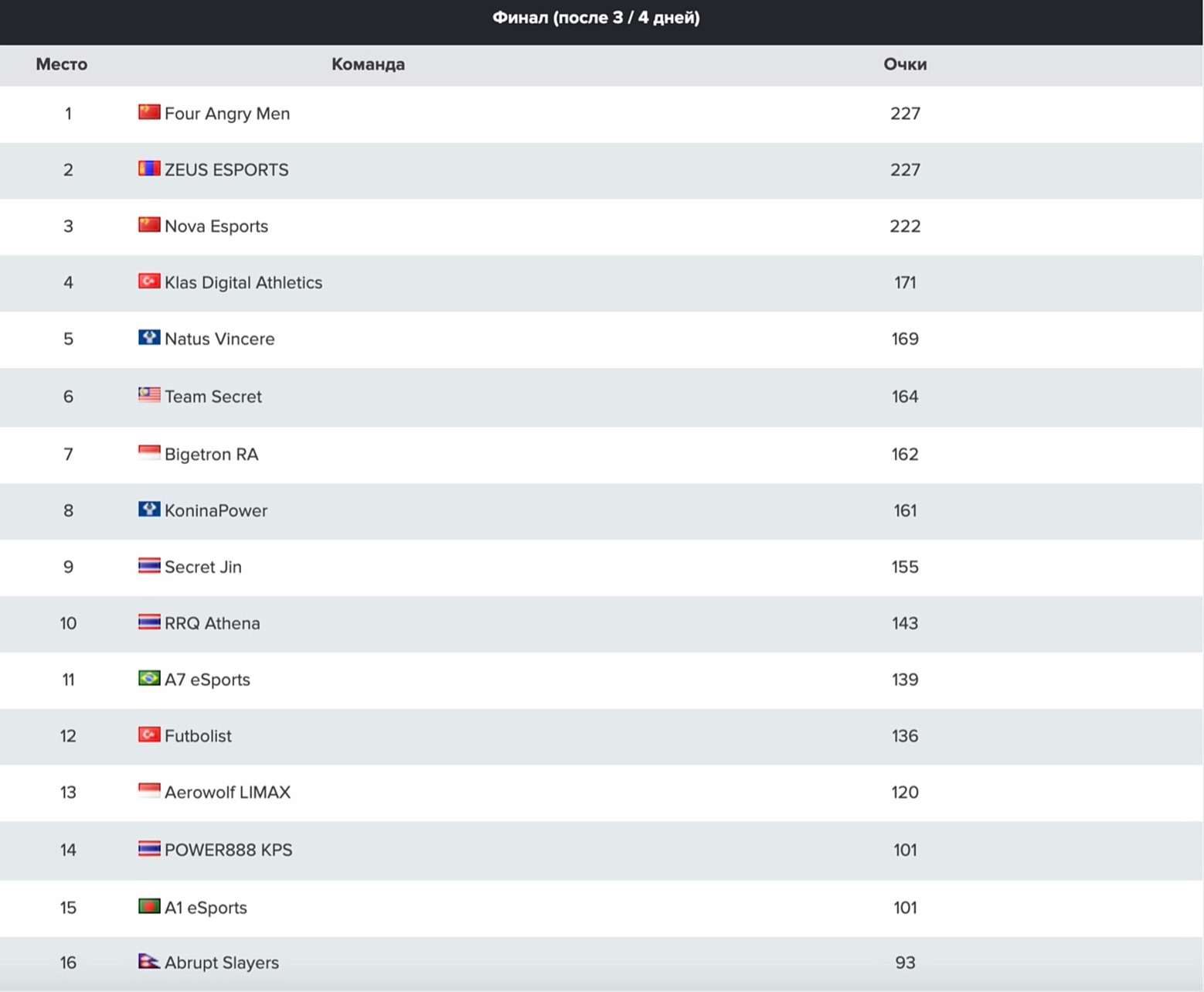 Pubg global championship призовые фото 38