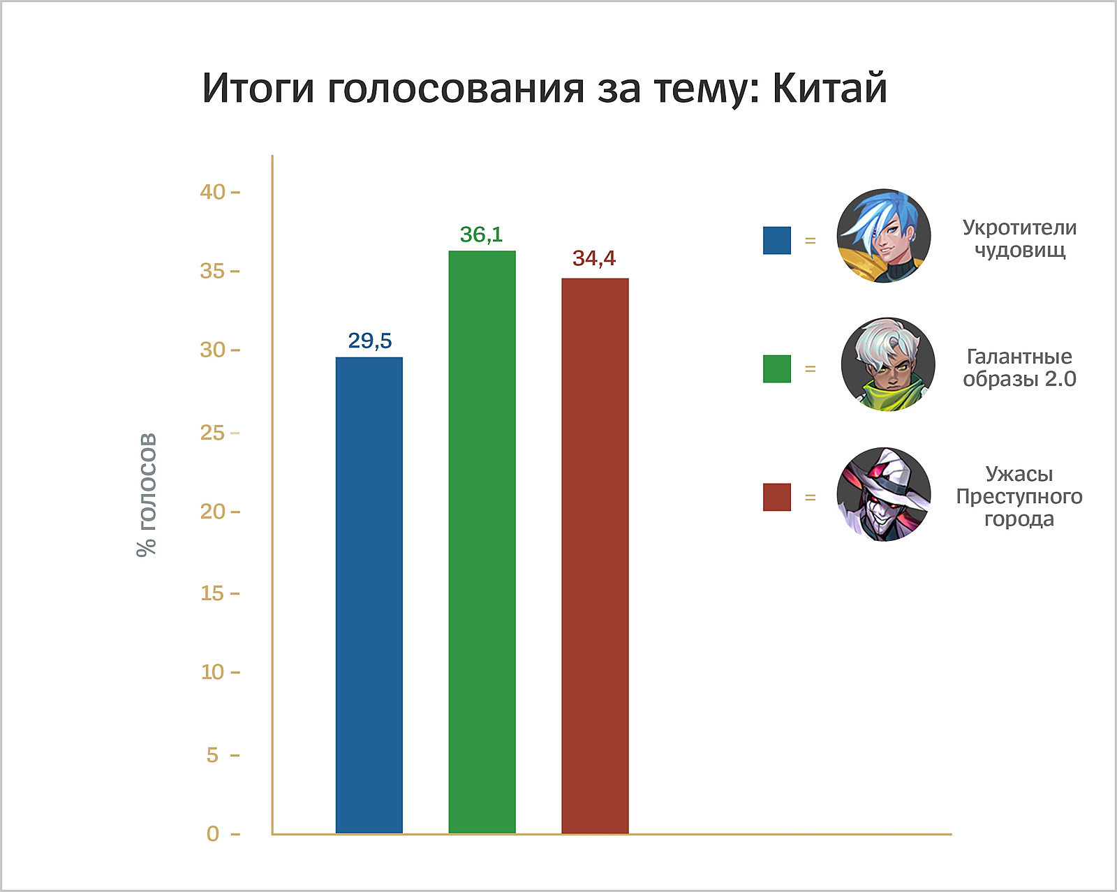 Riot Games изменит Удира — чемпион выиграл в голосовании за полный реворк —  Escorenews