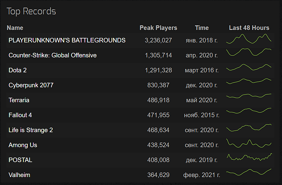 Palworld steamcharts. Valheim в стиме. Самая продаваемая игра в стиме. Чарт Steam. Valheim коды.