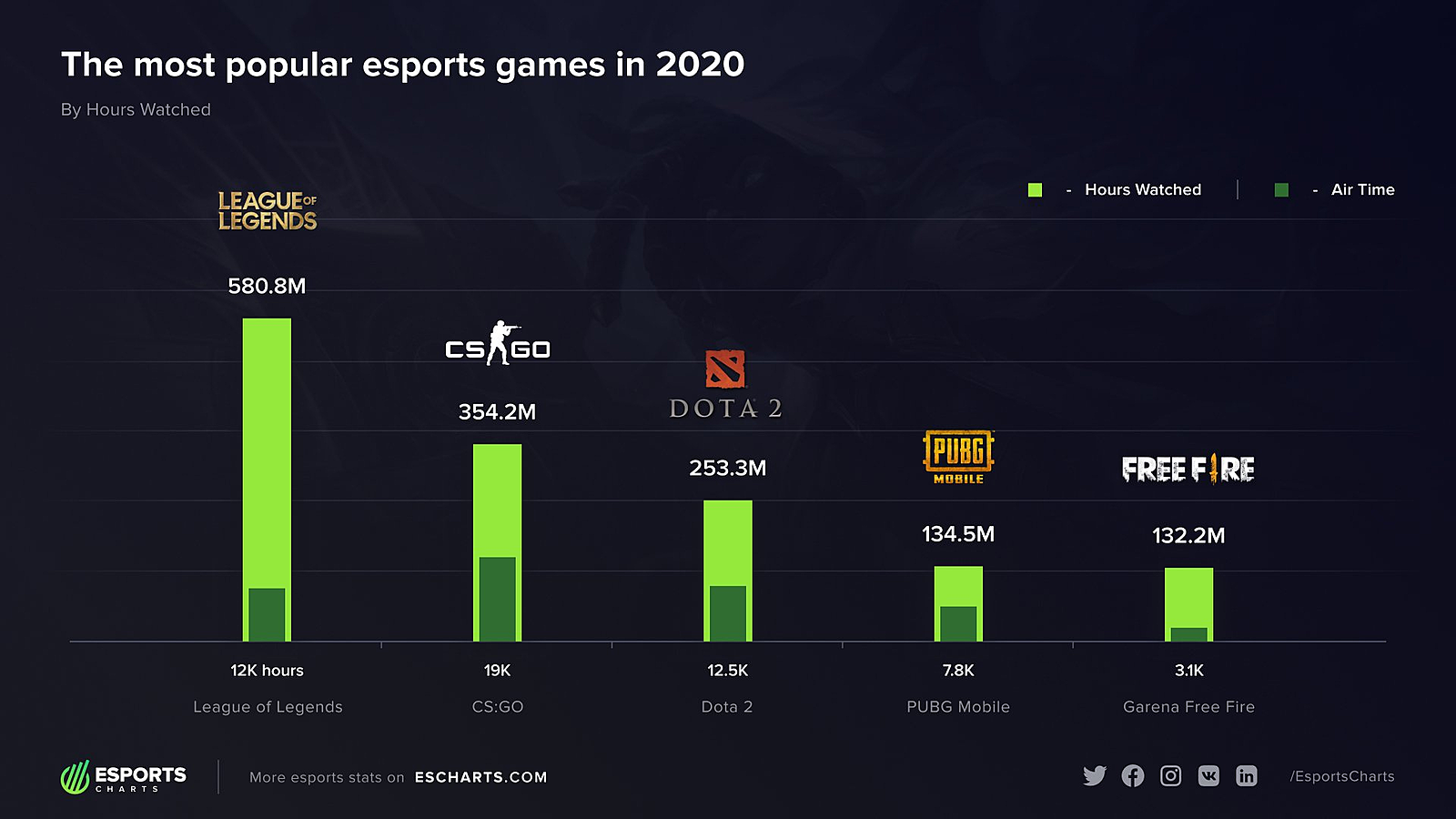 Приходит поиграть 2020. Самые популярные киберспортивные игры. Самые популярные игры в киберспорте. Самые популярные дисциплины в киберспорте. Топ киберспортивных игр 2020.