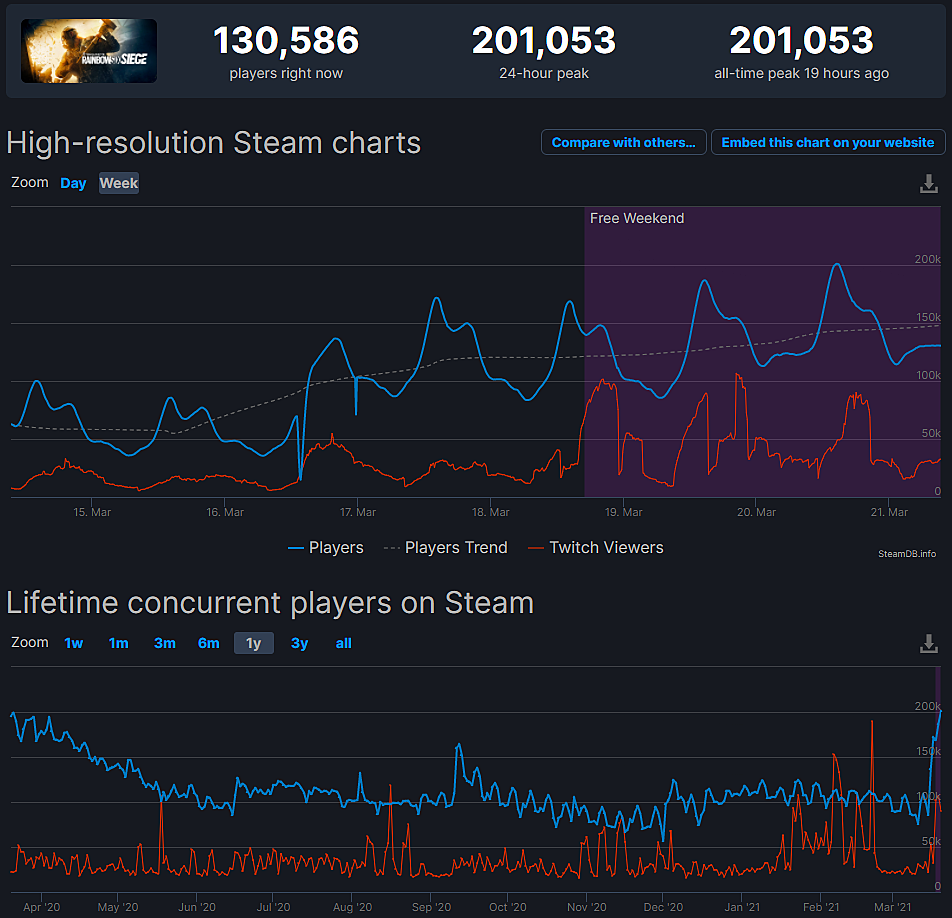 Rainbow Six Siege побила рекорд пикового онлайна в Steam — более 200 тысяч  игроков — Escorenews