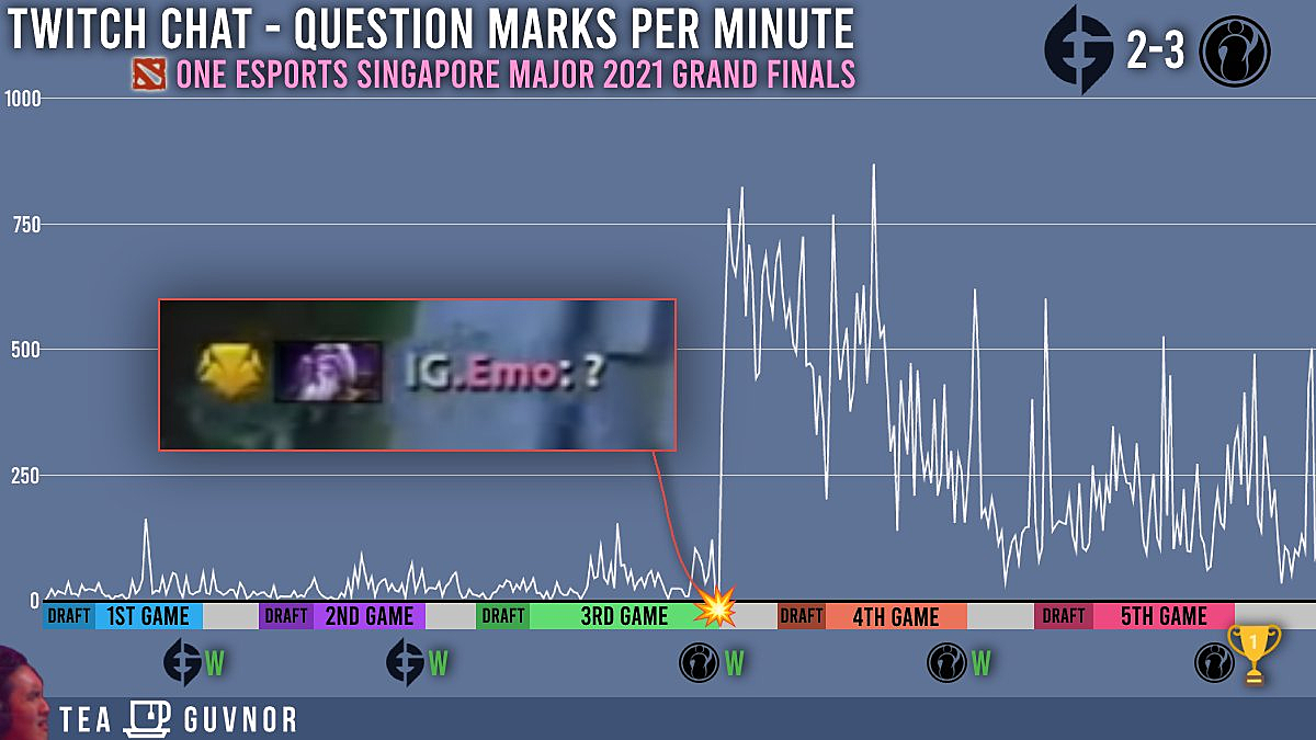 Количество вопросительных знаков в чате Twitch выросло в четыре раза после  трэш-тока Emo в финале мейджора — Escorenews