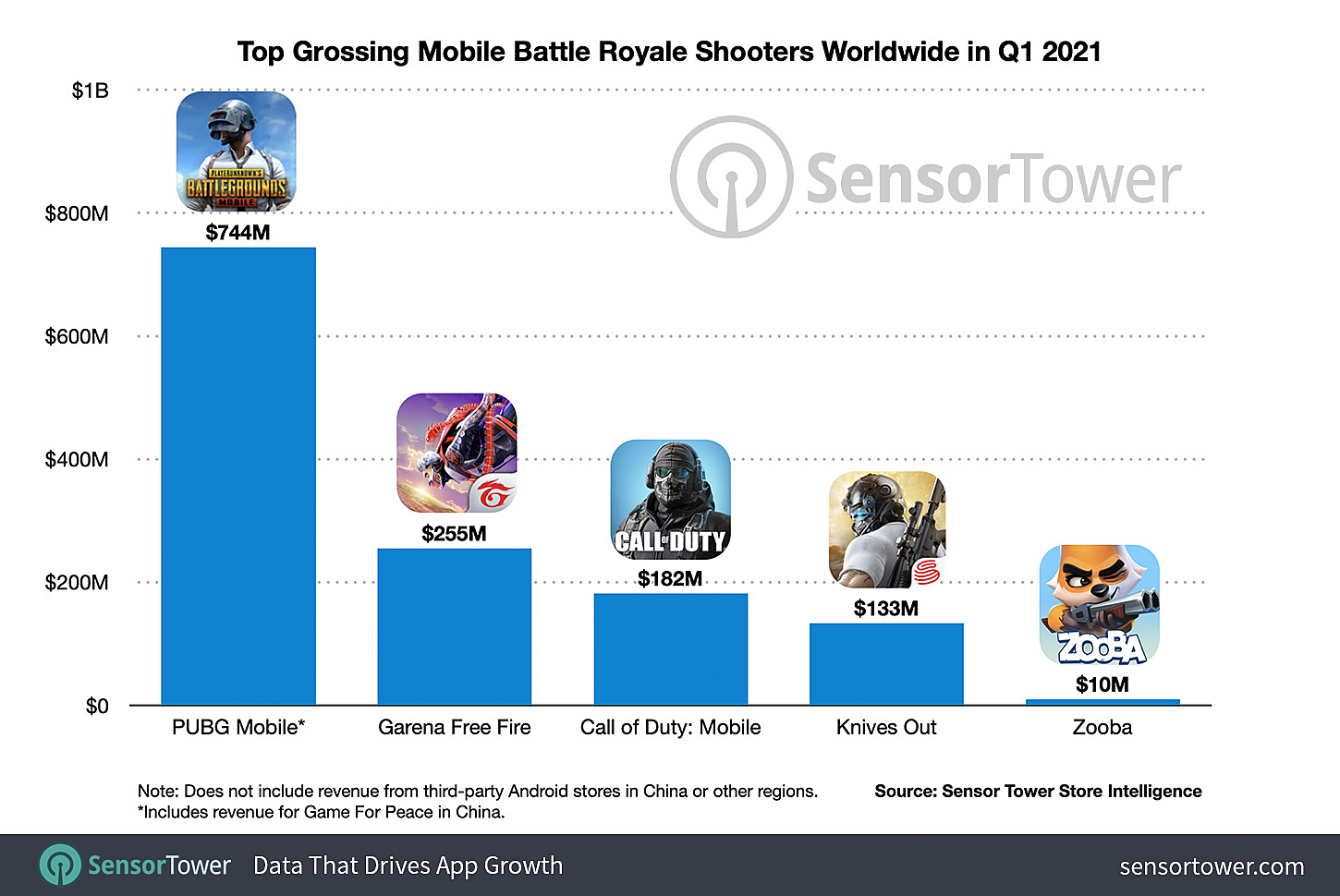 Top grossing mobile games 2021. Top 100 grossing mobile games Worldwide. Top grossing titles by category 2021.