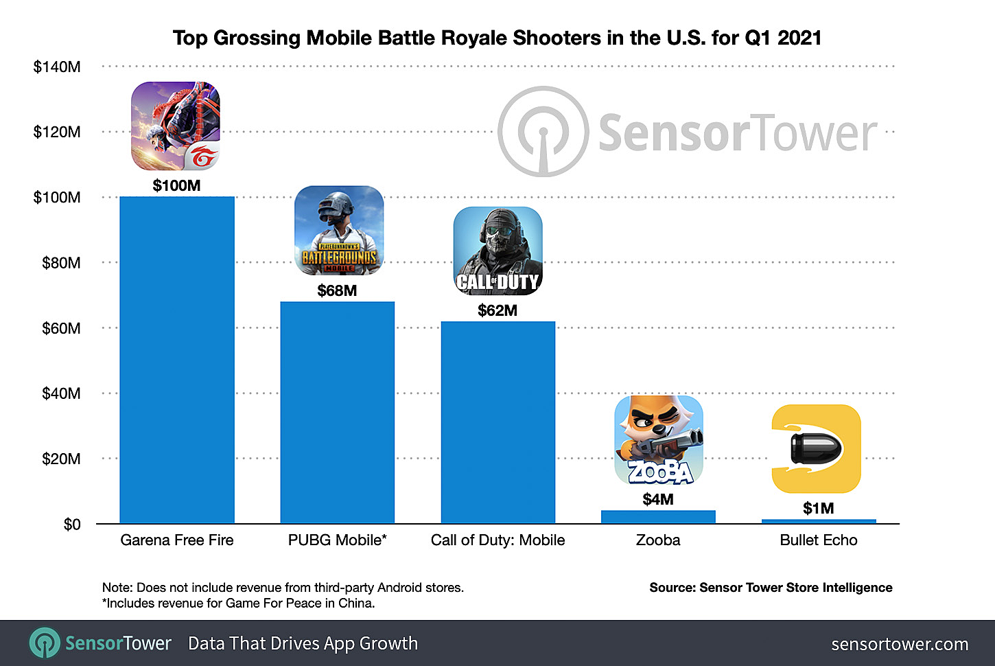 Free Fire обогнала PUBG Mobile по доходам в США за первый квартал 2021 года  — Escorenews