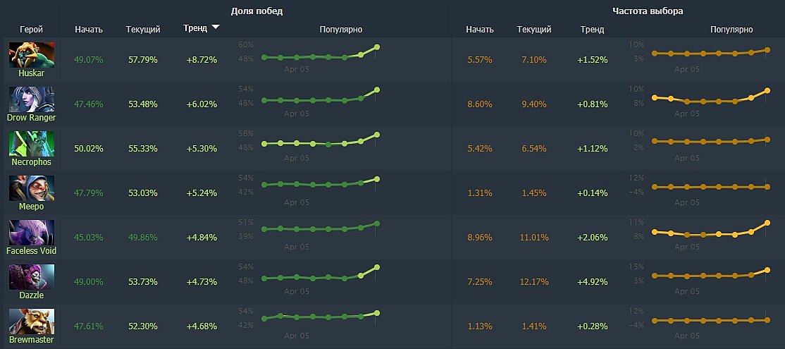 Победы героев дота 2. Винрейты героев дота 2 7.31. Частота выхода патчей дота 2. Список героев дота 2 Dawnbreaker.