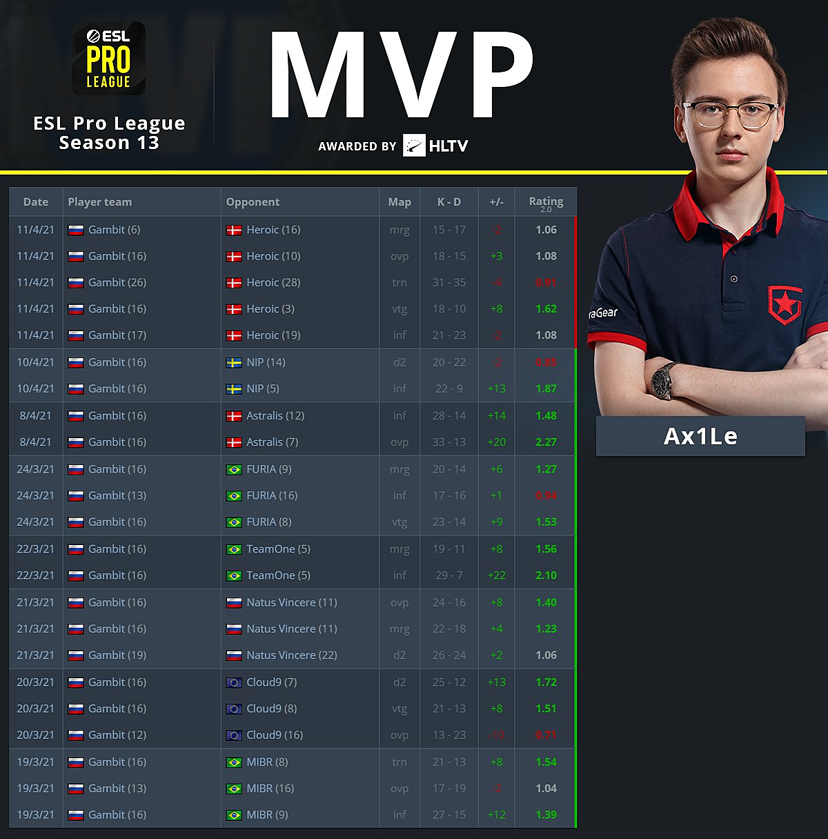 Первый рейтинг топ игроков hltv в каком