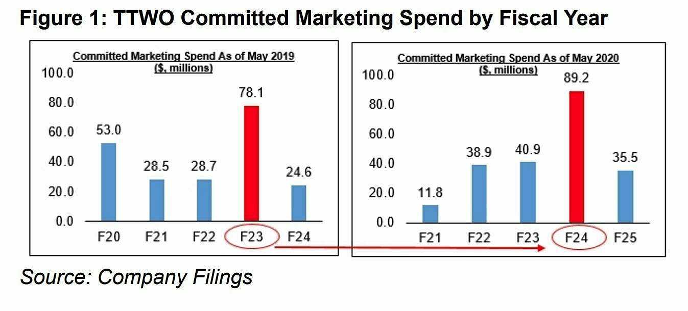 Marketing spend. 2024 Year