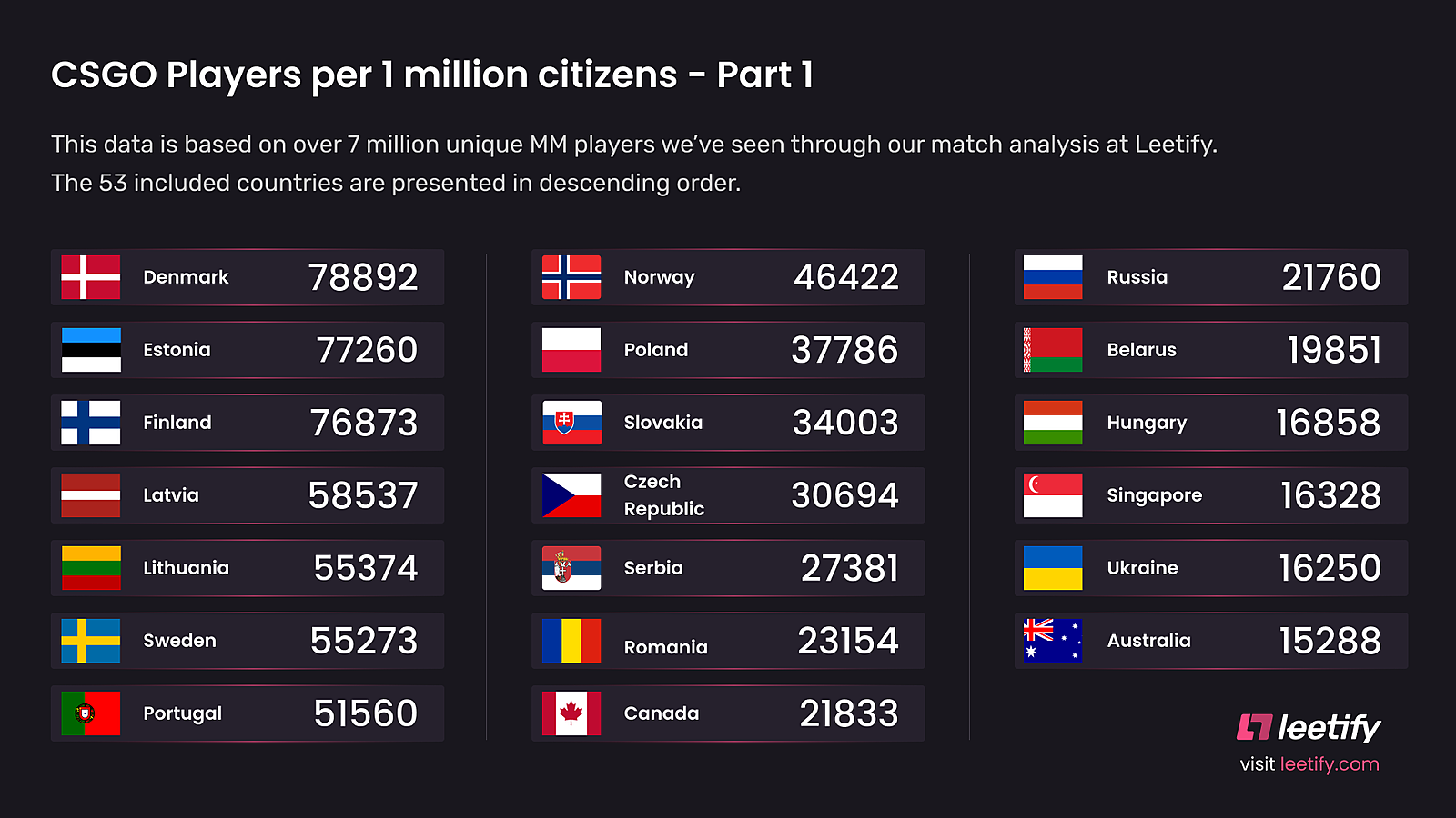 Сколько игроков в мире. Процент игроков по странам в КС го. Стран КСГО. Страны по киберспорту. Статистика игроков в CS go по странам.