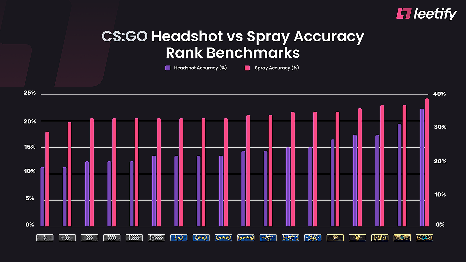 Leetify: Чтобы достичь 10 уровня на FACEIT, нужно отыграть почти тысячу  матчей — Escorenews