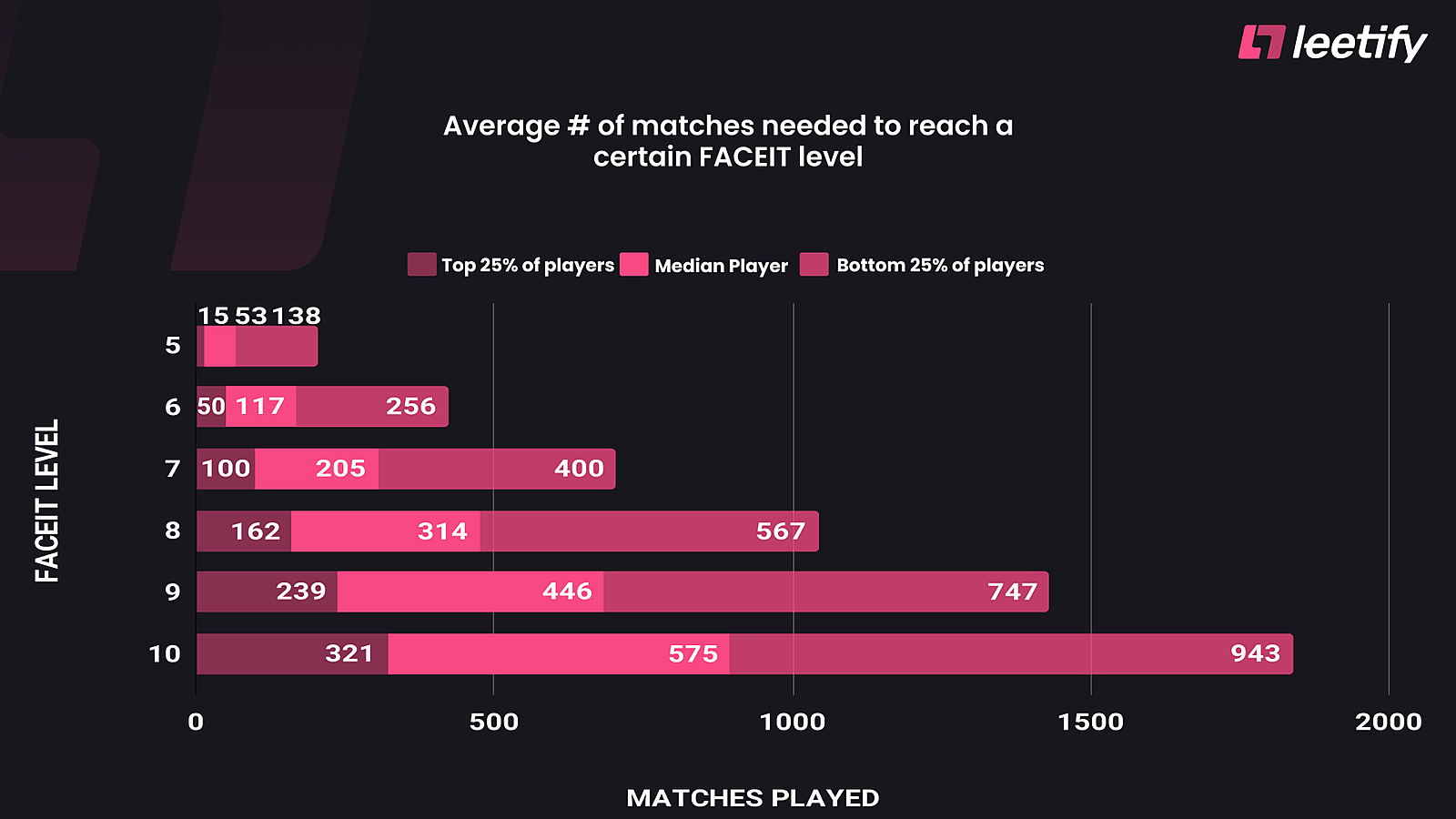 Leetify: Чтобы достичь 10 уровня на FACEIT, нужно отыграть почти тысячу  матчей — Escorenews