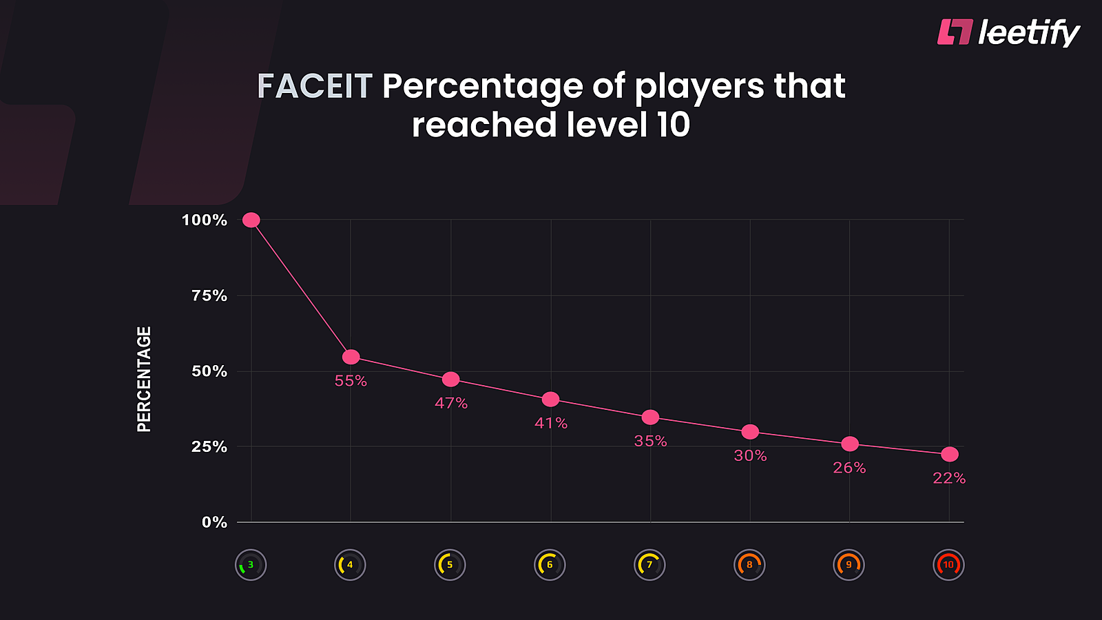 Javascript faceit. Процент игроков фейсита. Показатели FACEIT. Эло лвл фейсит. Распределение по лвл фейсита.