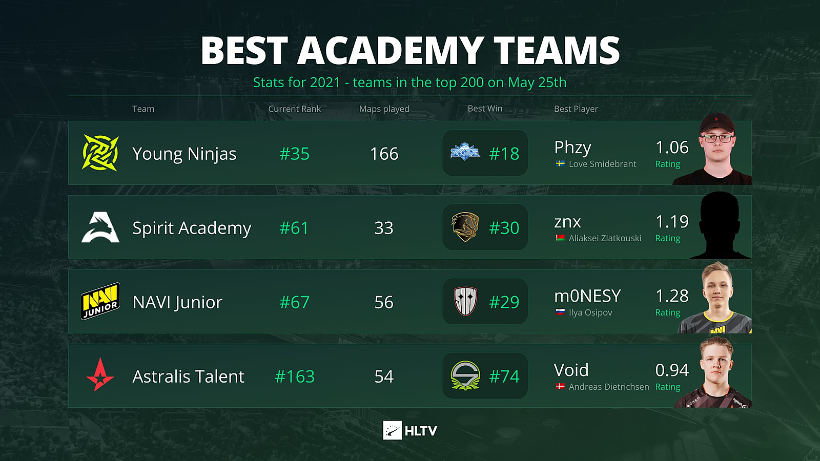 Spirit academy cs. Spirit Academy CS go. Академия нави состав. Navi Academy CS go. Team Spirit CS go.