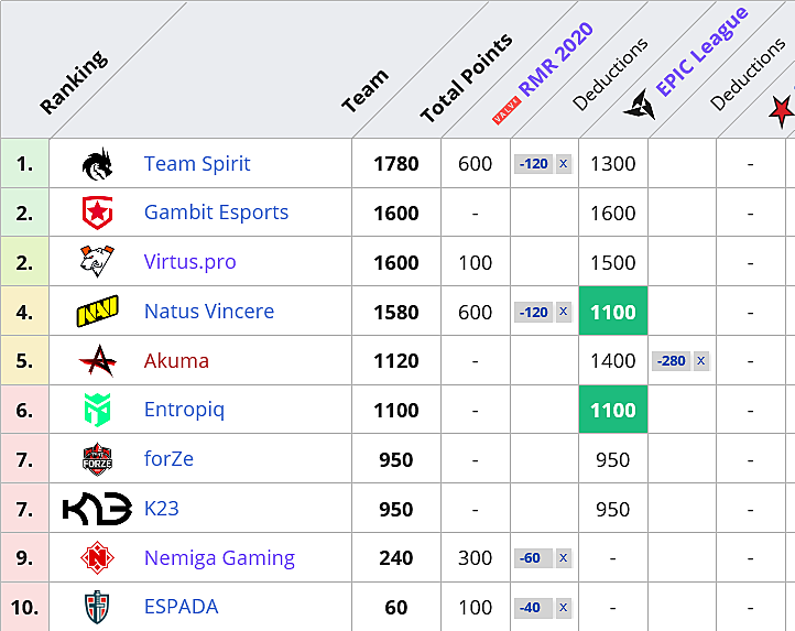 Таблица пока. Победы гамбит таблица. Regional Major rankings 2021. Сколько побед у Gambit со Spirit. Самые значимые Победы СНГ команд киберспорт 2021.