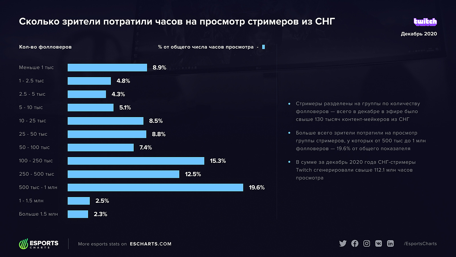 Бум на Twitch в СНГ — итоги 2020 года в цифрах — Escorenews