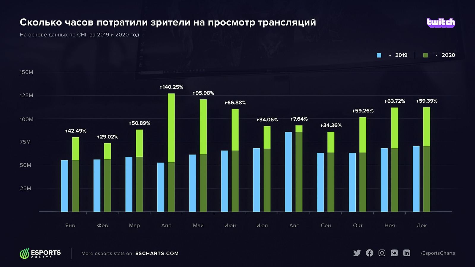 Бум на Twitch в СНГ — итоги 2020 года в цифрах — Escorenews