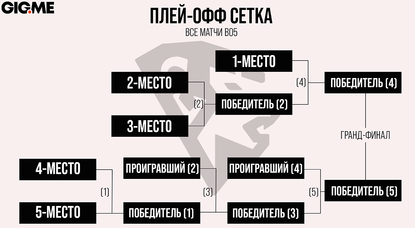 Групповые этапы в турнир. Формат плей офф. Сетка плей офф киберспорт. Форматы плей офф 10 команд. Групповая стадия сетка.