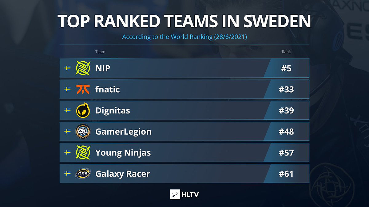 У Швеции были лучшие времена». В топ-30 рейтинга HLTV остался всего один  шведский клуб — Ninjas in Pyjamas — Escorenews