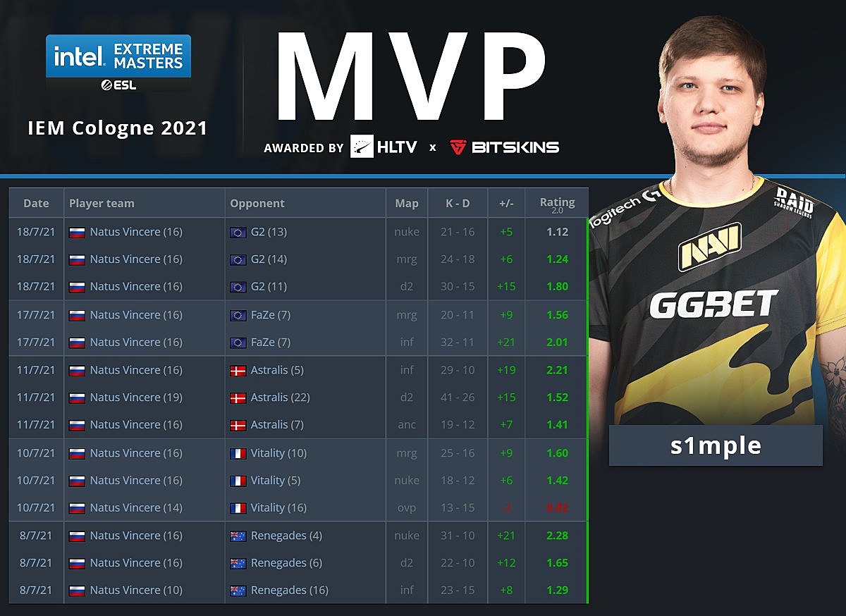 S1mple steam сколько часов фото 46