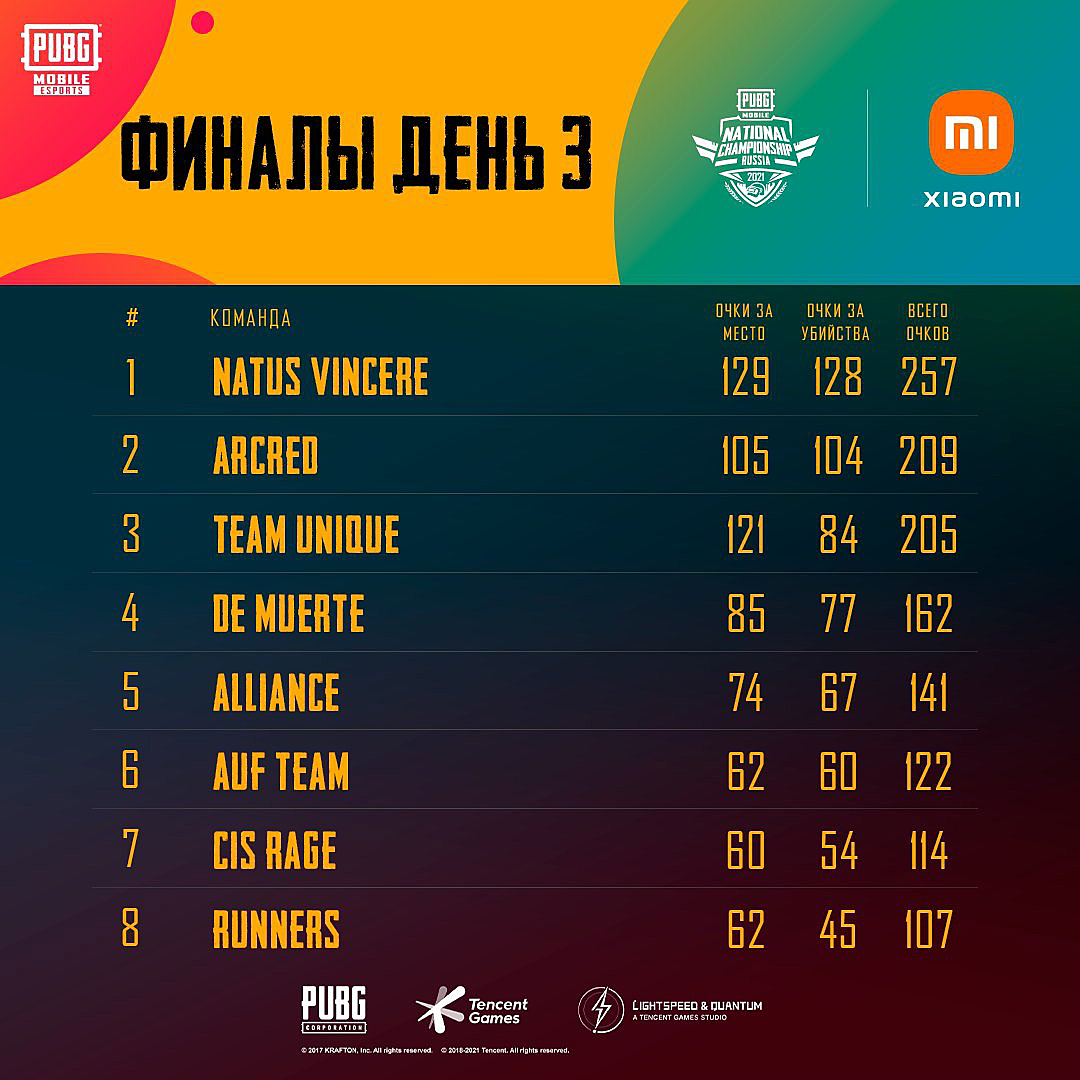 NAVI выиграли National Championship Russia 2021 по PUBG Mobile — Escorenews