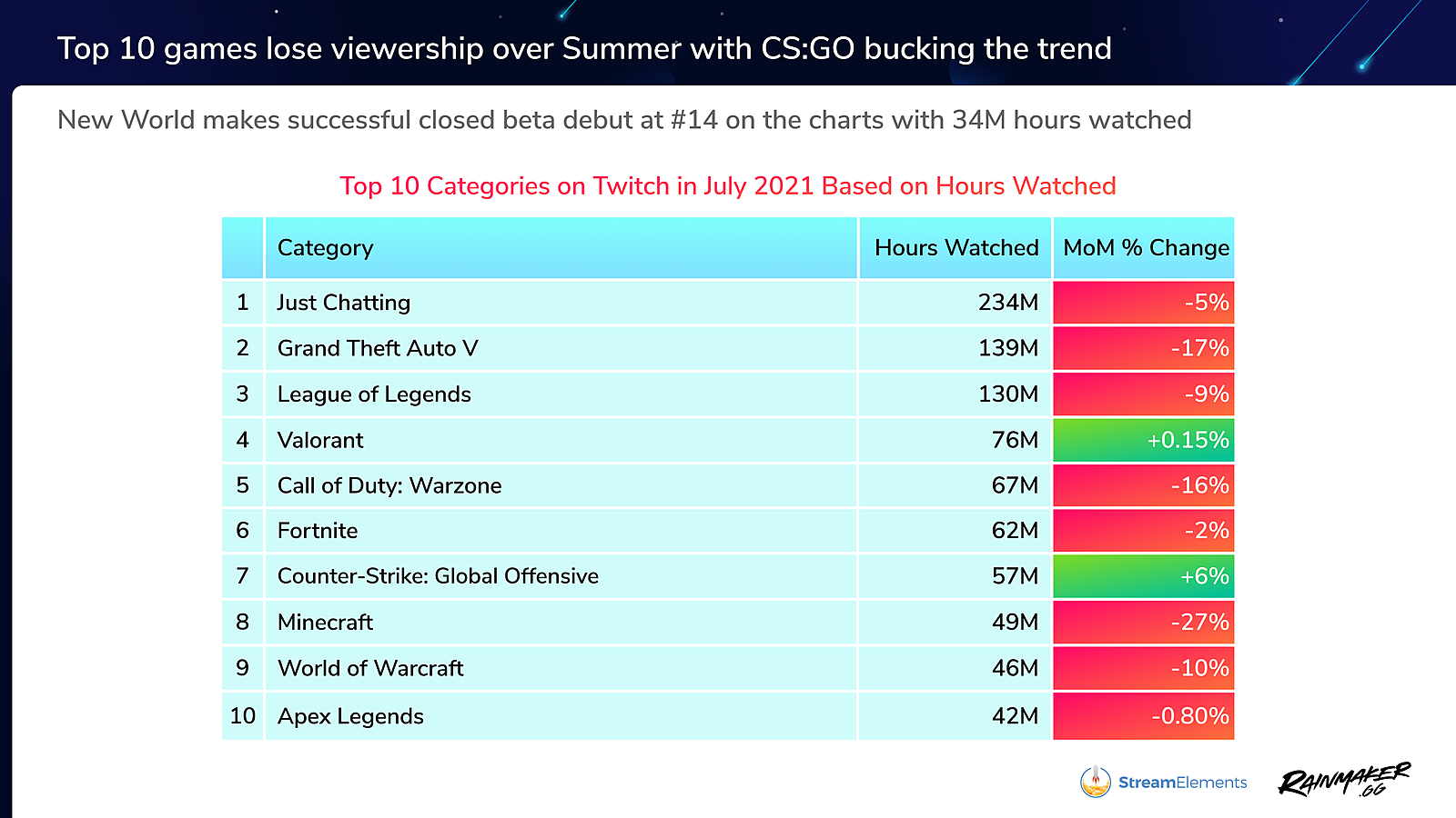 В июле Twitch стали смотреть ещё меньше — Facebook Gaming вырос на 26% —  Escorenews