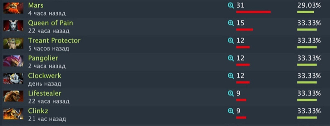 Топ винрейт героев дота 2. Этап побед ti 10.