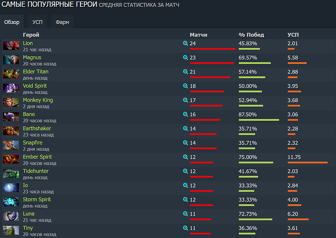 Dotabuff winrate heroes. Винрейт героев дота 2. Статы героев Dota 2. Статистика героев дота. Статистика персонажа.