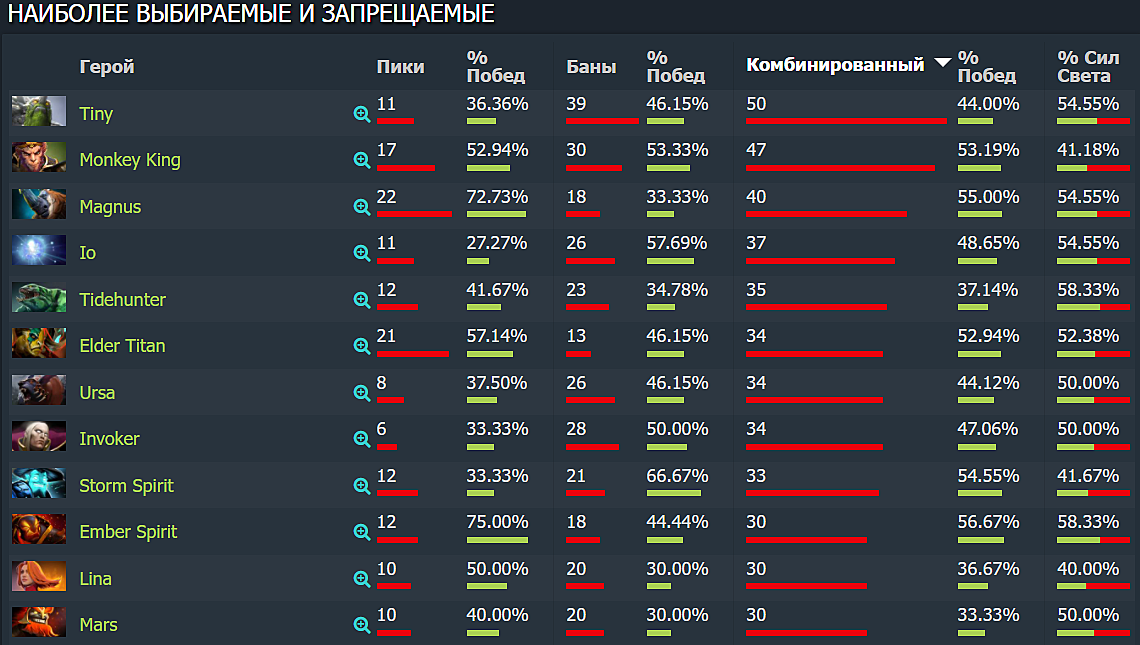 Dota 2 винрейт. Топ винрейт дота. Статистика героев дота 2. Статистика героев дота 2 винрейт. Пики Team Spirit ti10.