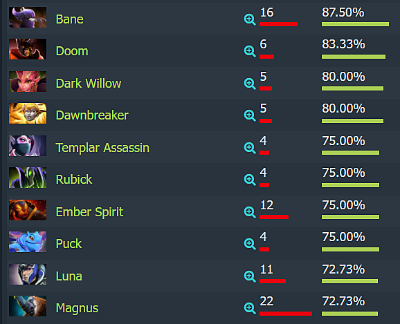 Dotabuff winrate heroes. Винрейт героев 2. Винрейт героя. Статистика героев дота 2. Винрейт героев дота.