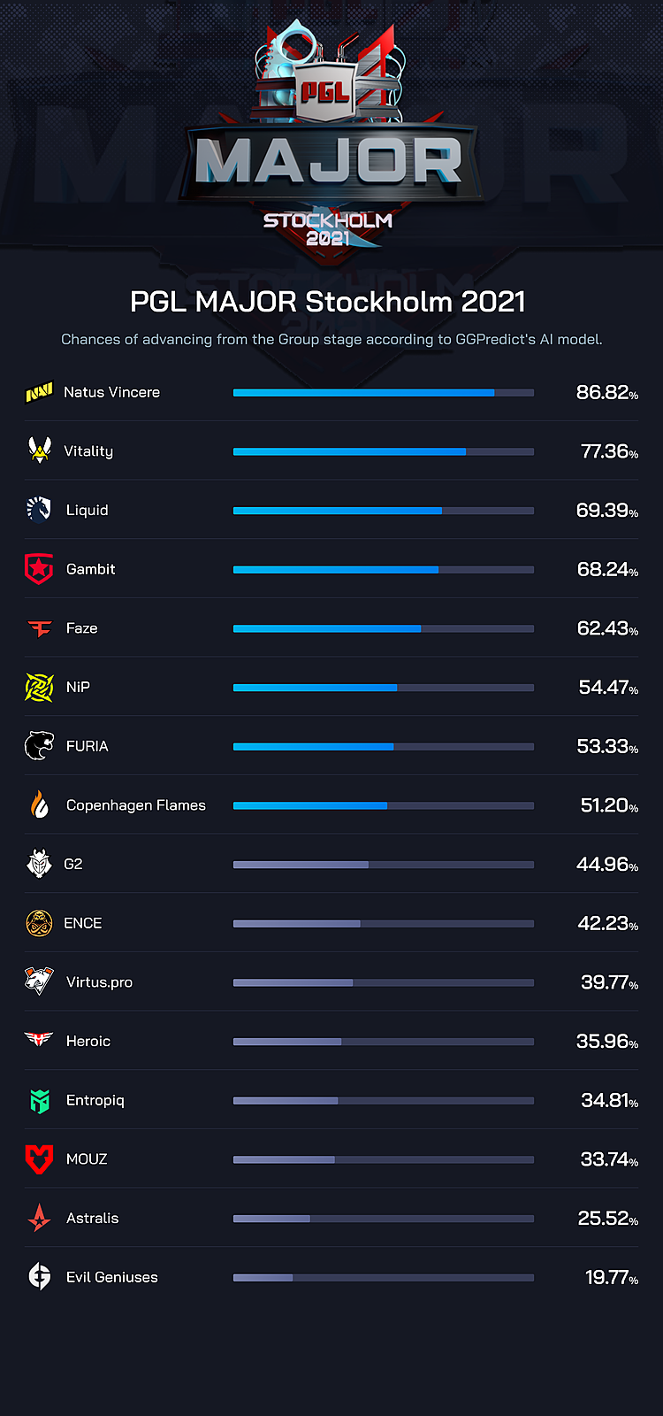 Pgl major stockholm 2021 steam фото 96