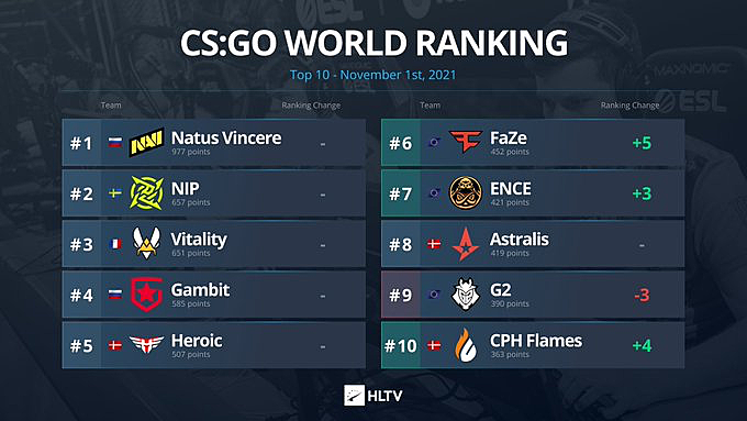 Faze clan team spirit. Top 20 HLTV 2021. HLTV Результаты. CPH Flames 2021 CS go состав. Рейтинг HLTV по CS:go: g2 в тройке лидеров, а Navi выбыла из топ-5.