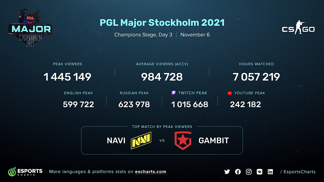 Pgl major. PGL Major 2021. Нави PGL Major Stockholm 2021. Мажор Стокгольм 2021 КС го. Нави Мэйджор 2021 КС.